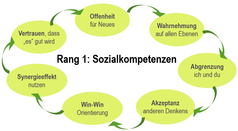 Sozialkompetenzen: Vertrauen - Offenheit - Wahrnehmung - Abgrenzung - Akzeptanz - Win-Win - Synergieeffekte - Vertrauen